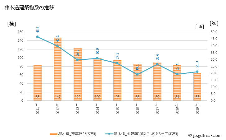 グラフ 年次 釜石市(ｶﾏｲｼｼ 岩手県)の建築着工の動向 非木造建築物数の推移