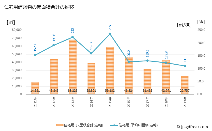グラフ 年次 釜石市(ｶﾏｲｼｼ 岩手県)の建築着工の動向 住宅用建築物の床面積合計の推移