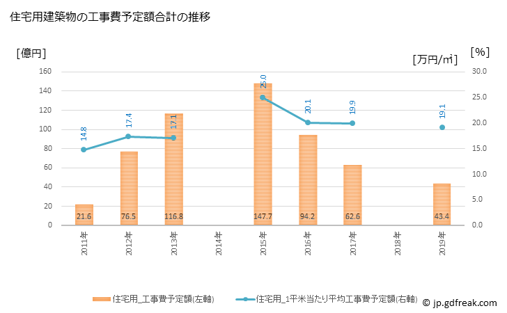 グラフ 年次 釜石市(ｶﾏｲｼｼ 岩手県)の建築着工の動向 住宅用建築物の工事費予定額合計の推移