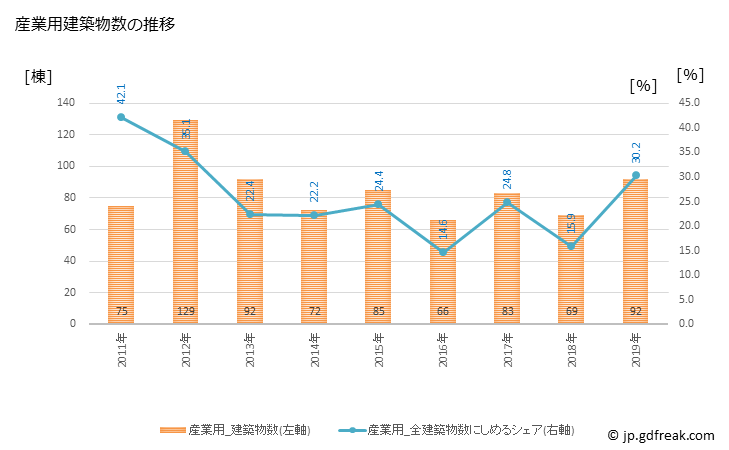 グラフ 年次 釜石市(ｶﾏｲｼｼ 岩手県)の建築着工の動向 産業用建築物数の推移