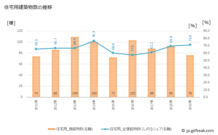 グラフ 年次 八幡平市(ﾊﾁﾏﾝﾀｲｼ 岩手県)の建築着工の動向 住宅用建築物数の推移