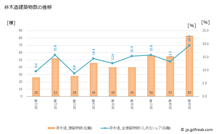 グラフ 年次 滝沢市(ﾀｷｻﾞﾜｼ 岩手県)の建築着工の動向 非木造建築物数の推移