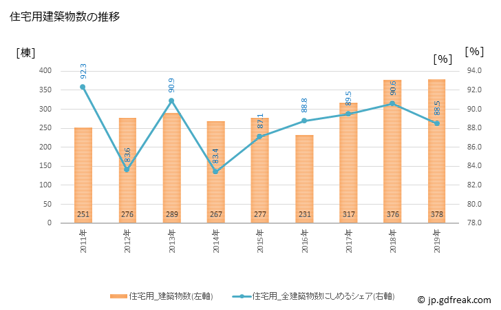 グラフ 年次 滝沢市(ﾀｷｻﾞﾜｼ 岩手県)の建築着工の動向 住宅用建築物数の推移