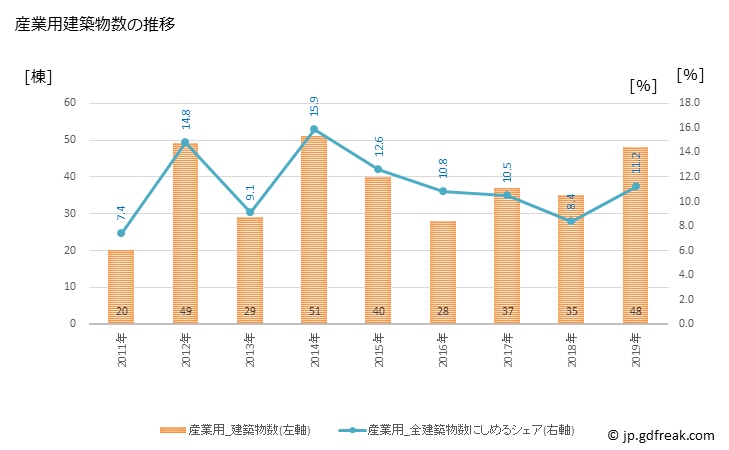 グラフ 年次 滝沢市(ﾀｷｻﾞﾜｼ 岩手県)の建築着工の動向 産業用建築物数の推移