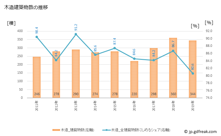 グラフ 年次 滝沢市(ﾀｷｻﾞﾜｼ 岩手県)の建築着工の動向 木造建築物数の推移