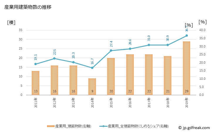 グラフ 年次 雫石町(ｼｽﾞｸｲｼﾁｮｳ 岩手県)の建築着工の動向 産業用建築物数の推移