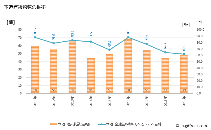 グラフ 年次 雫石町(ｼｽﾞｸｲｼﾁｮｳ 岩手県)の建築着工の動向 木造建築物数の推移