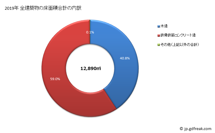 グラフ 年次 葛巻町(ｸｽﾞﾏｷﾏﾁ 岩手県)の建築着工の動向 全建築物の床面積合計の内訳