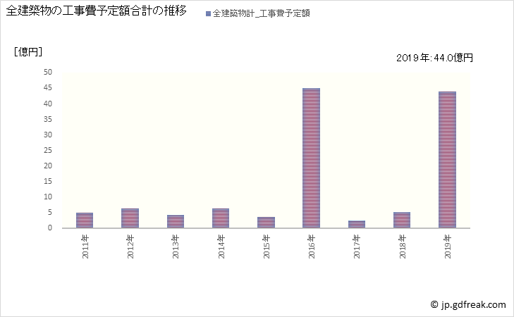 グラフ 年次 葛巻町(ｸｽﾞﾏｷﾏﾁ 岩手県)の建築着工の動向 全建築物の工事費予定額合計の推移