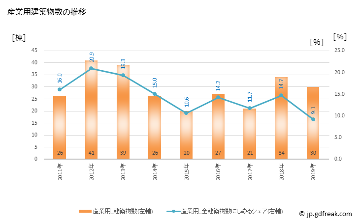 グラフ 年次 紫波町(ｼﾜﾁｮｳ 岩手県)の建築着工の動向 産業用建築物数の推移