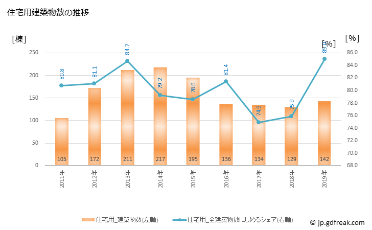 グラフ 年次 矢巾町(ﾔﾊﾊﾞﾁｮｳ 岩手県)の建築着工の動向 住宅用建築物数の推移