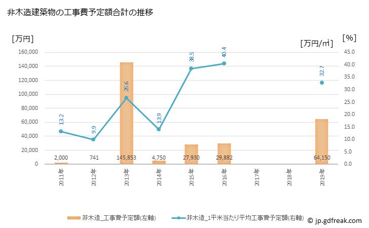 グラフ 年次 西和賀町(ﾆｼﾜｶﾞﾏﾁ 岩手県)の建築着工の動向 非木造建築物の工事費予定額合計の推移