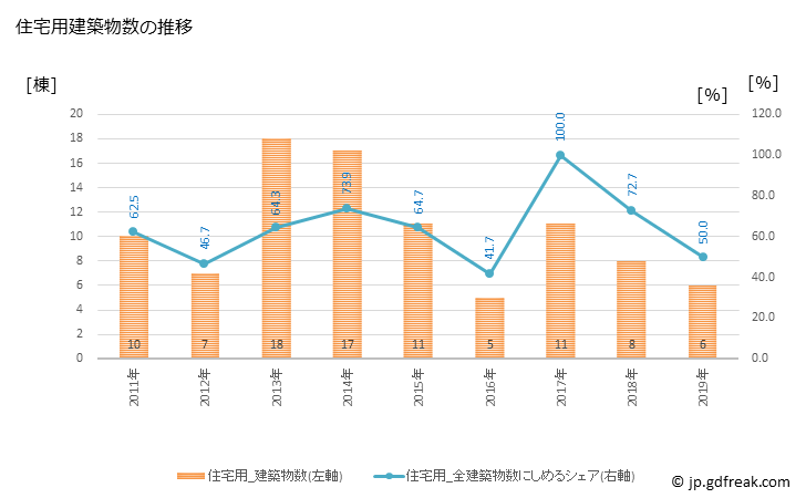 グラフ 年次 西和賀町(ﾆｼﾜｶﾞﾏﾁ 岩手県)の建築着工の動向 住宅用建築物数の推移
