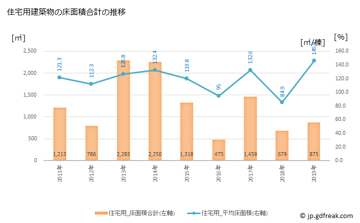 グラフ 年次 西和賀町(ﾆｼﾜｶﾞﾏﾁ 岩手県)の建築着工の動向 住宅用建築物の床面積合計の推移