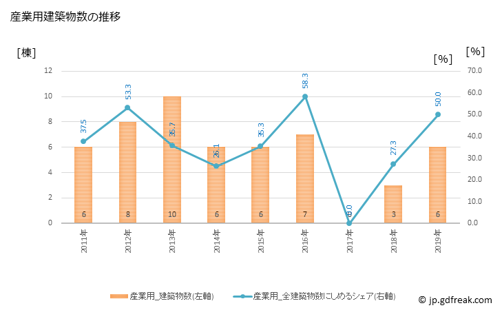 グラフ 年次 西和賀町(ﾆｼﾜｶﾞﾏﾁ 岩手県)の建築着工の動向 産業用建築物数の推移
