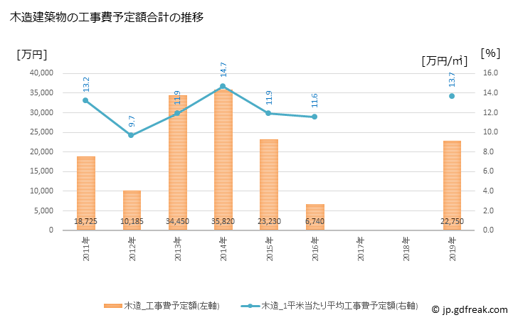 グラフ 年次 西和賀町(ﾆｼﾜｶﾞﾏﾁ 岩手県)の建築着工の動向 木造建築物の工事費予定額合計の推移
