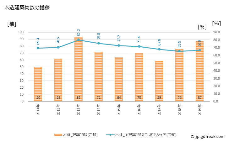 グラフ 年次 金ケ崎町(ｶﾈｶﾞｻｷﾁｮｳ 岩手県)の建築着工の動向 木造建築物数の推移
