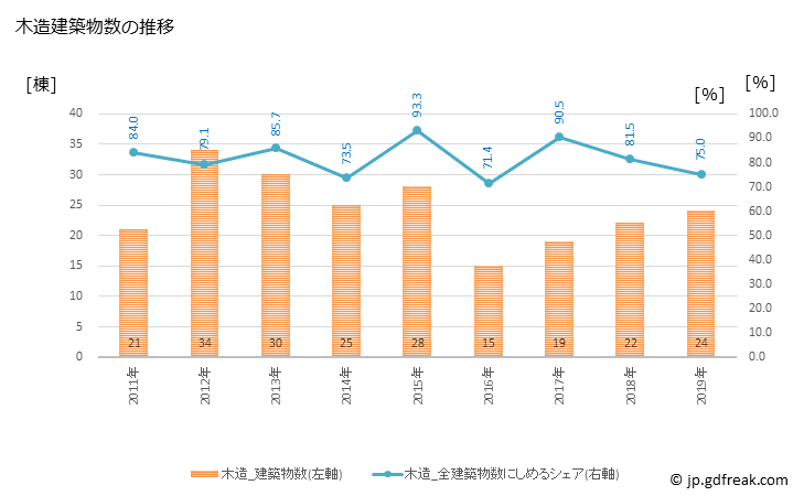 グラフ 年次 平泉町(ﾋﾗｲｽﾞﾐﾁｮｳ 岩手県)の建築着工の動向 木造建築物数の推移