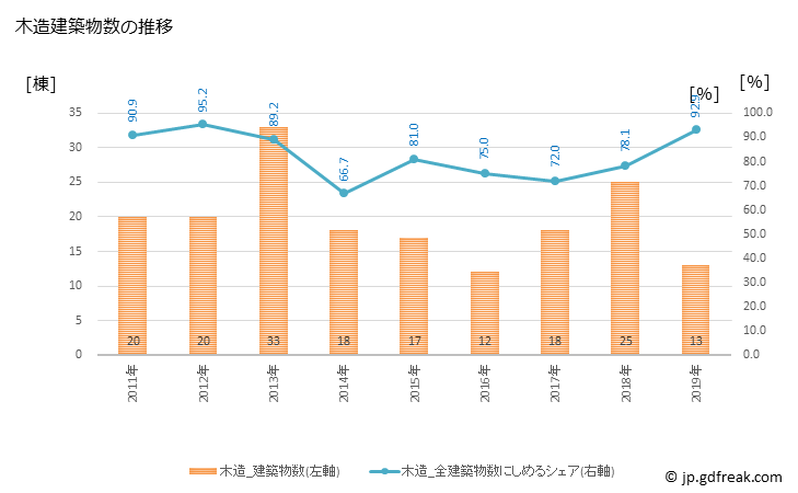 グラフ 年次 住田町(ｽﾐﾀﾁｮｳ 岩手県)の建築着工の動向 木造建築物数の推移