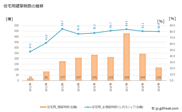 グラフ 年次 大槌町(ｵｵﾂﾁﾁｮｳ 岩手県)の建築着工の動向 住宅用建築物数の推移