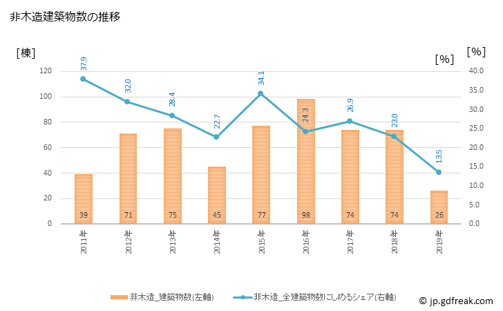 グラフ 年次 山田町(ﾔﾏﾀﾞﾏﾁ 岩手県)の建築着工の動向 非木造建築物数の推移