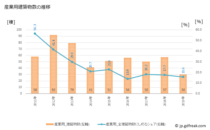 グラフ 年次 山田町(ﾔﾏﾀﾞﾏﾁ 岩手県)の建築着工の動向 産業用建築物数の推移