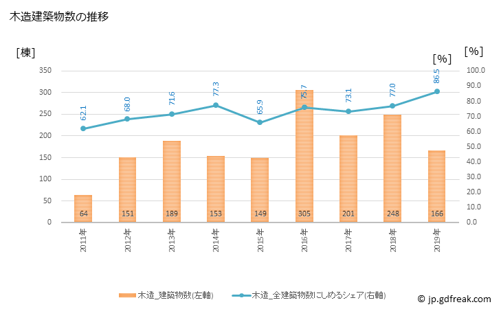 グラフ 年次 山田町(ﾔﾏﾀﾞﾏﾁ 岩手県)の建築着工の動向 木造建築物数の推移