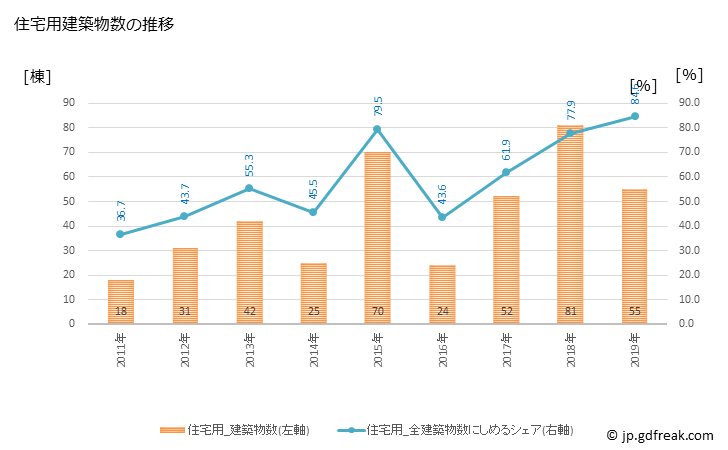 グラフ 年次 岩泉町(ｲﾜｲｽﾞﾐﾁｮｳ 岩手県)の建築着工の動向 住宅用建築物数の推移