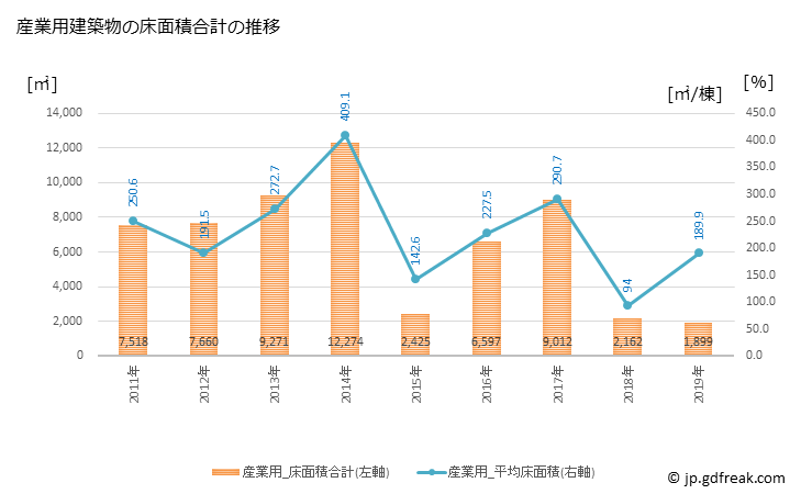 グラフ 年次 岩泉町(ｲﾜｲｽﾞﾐﾁｮｳ 岩手県)の建築着工の動向 産業用建築物の床面積合計の推移