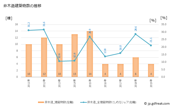 グラフ 年次 田野畑村(ﾀﾉﾊﾀﾑﾗ 岩手県)の建築着工の動向 非木造建築物数の推移