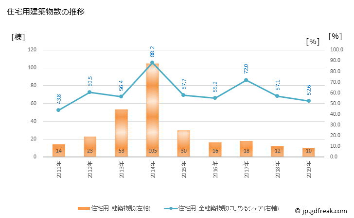 グラフ 年次 田野畑村(ﾀﾉﾊﾀﾑﾗ 岩手県)の建築着工の動向 住宅用建築物数の推移
