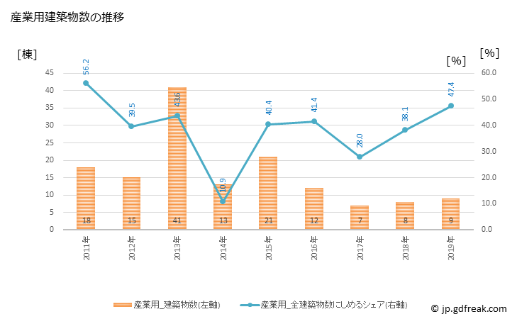 グラフ 年次 田野畑村(ﾀﾉﾊﾀﾑﾗ 岩手県)の建築着工の動向 産業用建築物数の推移