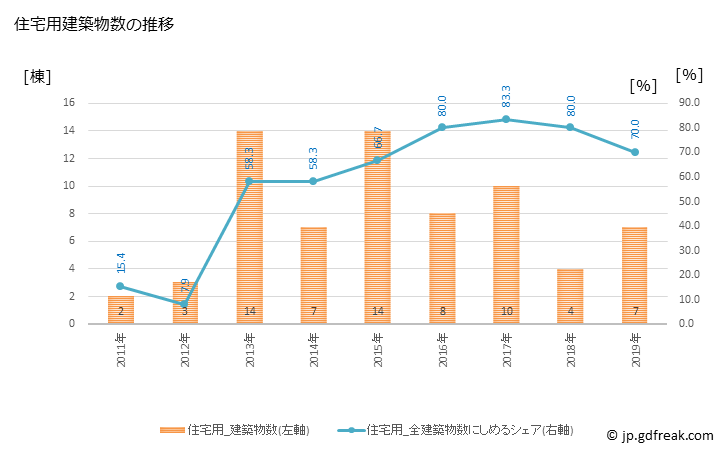 グラフ 年次 普代村(ﾌﾀﾞｲﾑﾗ 岩手県)の建築着工の動向 住宅用建築物数の推移