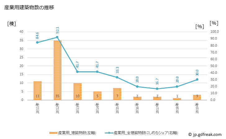 グラフ 年次 普代村(ﾌﾀﾞｲﾑﾗ 岩手県)の建築着工の動向 産業用建築物数の推移
