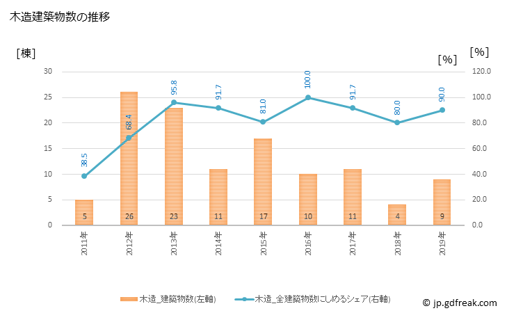 グラフ 年次 普代村(ﾌﾀﾞｲﾑﾗ 岩手県)の建築着工の動向 木造建築物数の推移