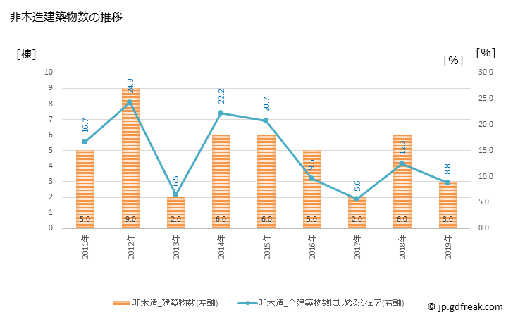グラフ 年次 軽米町(ｶﾙﾏｲﾏﾁ 岩手県)の建築着工の動向 非木造建築物数の推移