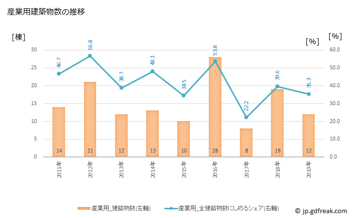 グラフ 年次 軽米町(ｶﾙﾏｲﾏﾁ 岩手県)の建築着工の動向 産業用建築物数の推移