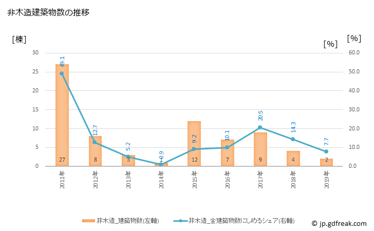 グラフ 年次 野田村(ﾉﾀﾞﾑﾗ 岩手県)の建築着工の動向 非木造建築物数の推移