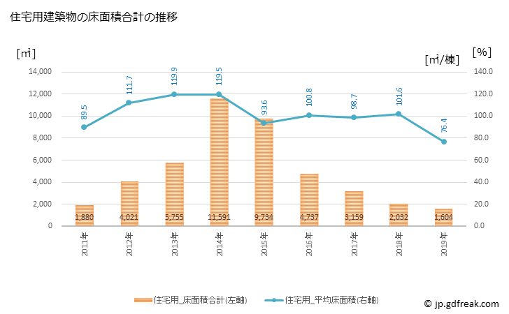 グラフ 年次 野田村(ﾉﾀﾞﾑﾗ 岩手県)の建築着工の動向 住宅用建築物の床面積合計の推移