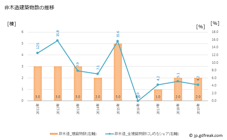 グラフ 年次 九戸村(ｸﾉﾍﾑﾗ 岩手県)の建築着工の動向 非木造建築物数の推移