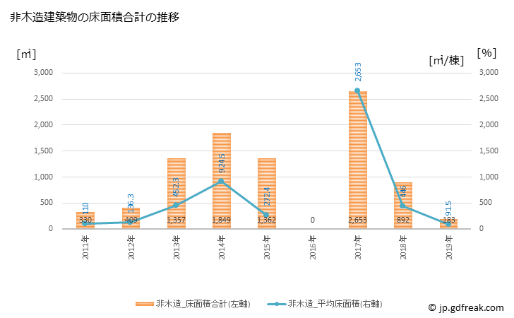 グラフ 年次 九戸村(ｸﾉﾍﾑﾗ 岩手県)の建築着工の動向 非木造建築物の床面積合計の推移