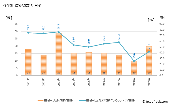 グラフ 年次 九戸村(ｸﾉﾍﾑﾗ 岩手県)の建築着工の動向 住宅用建築物数の推移