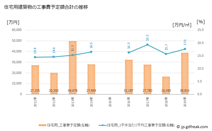 グラフ 年次 九戸村(ｸﾉﾍﾑﾗ 岩手県)の建築着工の動向 住宅用建築物の工事費予定額合計の推移