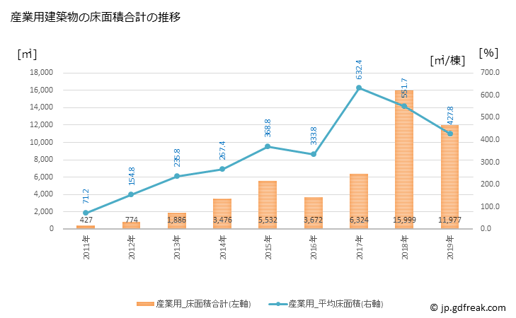 グラフ 年次 九戸村(ｸﾉﾍﾑﾗ 岩手県)の建築着工の動向 産業用建築物の床面積合計の推移
