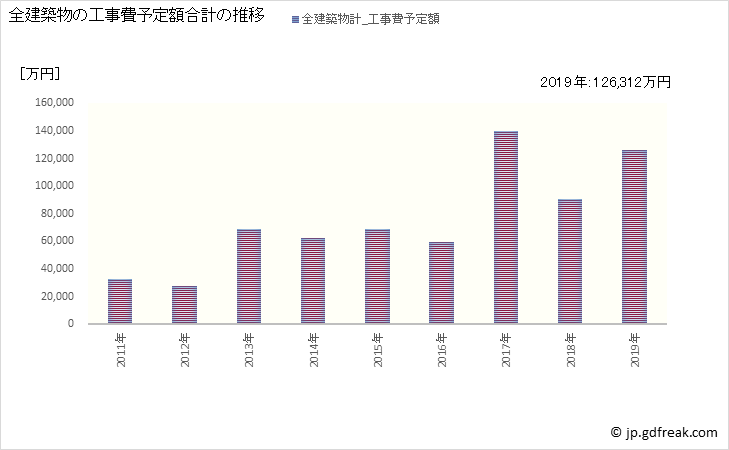 グラフ 年次 九戸村(ｸﾉﾍﾑﾗ 岩手県)の建築着工の動向 全建築物の工事費予定額合計の推移