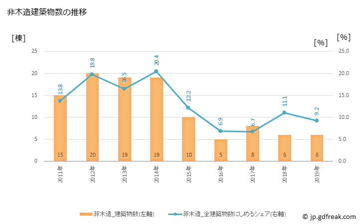 グラフ 年次 洋野町(ﾋﾛﾉﾁｮｳ 岩手県)の建築着工の動向 非木造建築物数の推移