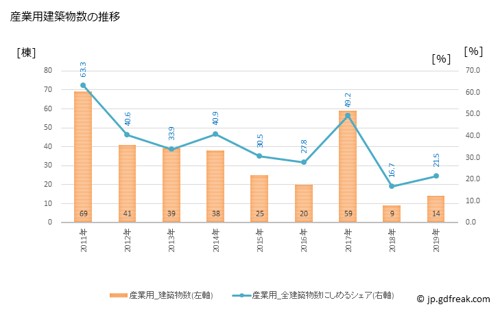 グラフ 年次 洋野町(ﾋﾛﾉﾁｮｳ 岩手県)の建築着工の動向 産業用建築物数の推移