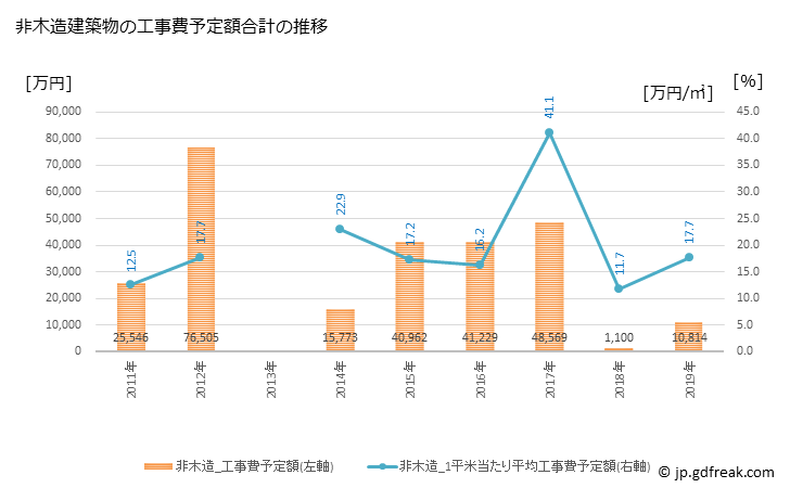 グラフ 年次 一戸町(ｲﾁﾉﾍﾏﾁ 岩手県)の建築着工の動向 非木造建築物の工事費予定額合計の推移