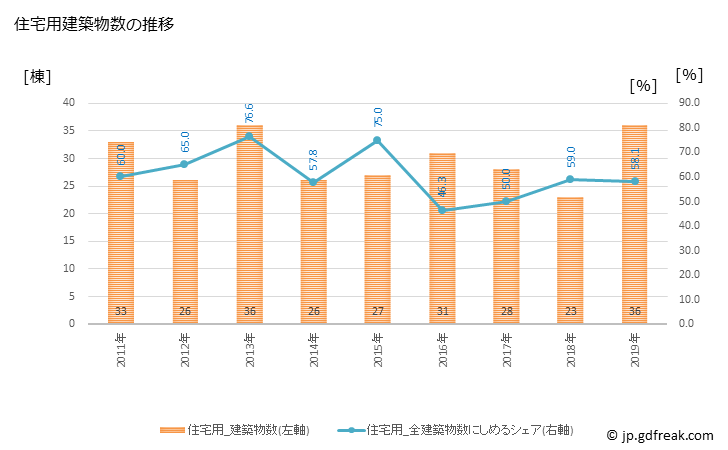 グラフ 年次 一戸町(ｲﾁﾉﾍﾏﾁ 岩手県)の建築着工の動向 住宅用建築物数の推移