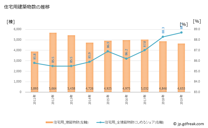 グラフ 年次 仙台市(ｾﾝﾀﾞｲｼ 宮城県)の建築着工の動向 住宅用建築物数の推移
